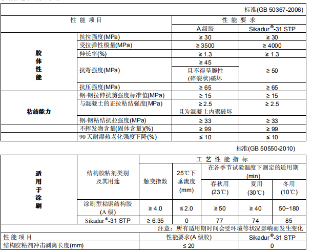 西卡粘鋼膠性能參數(shù)