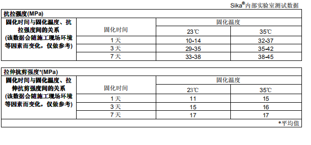 西卡粘鋼膠性能抗拉強度參數(shù)表